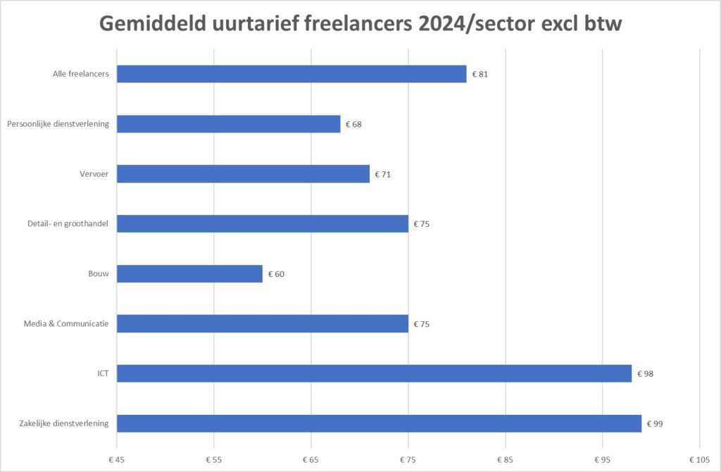 freelance uurtarieven 2024