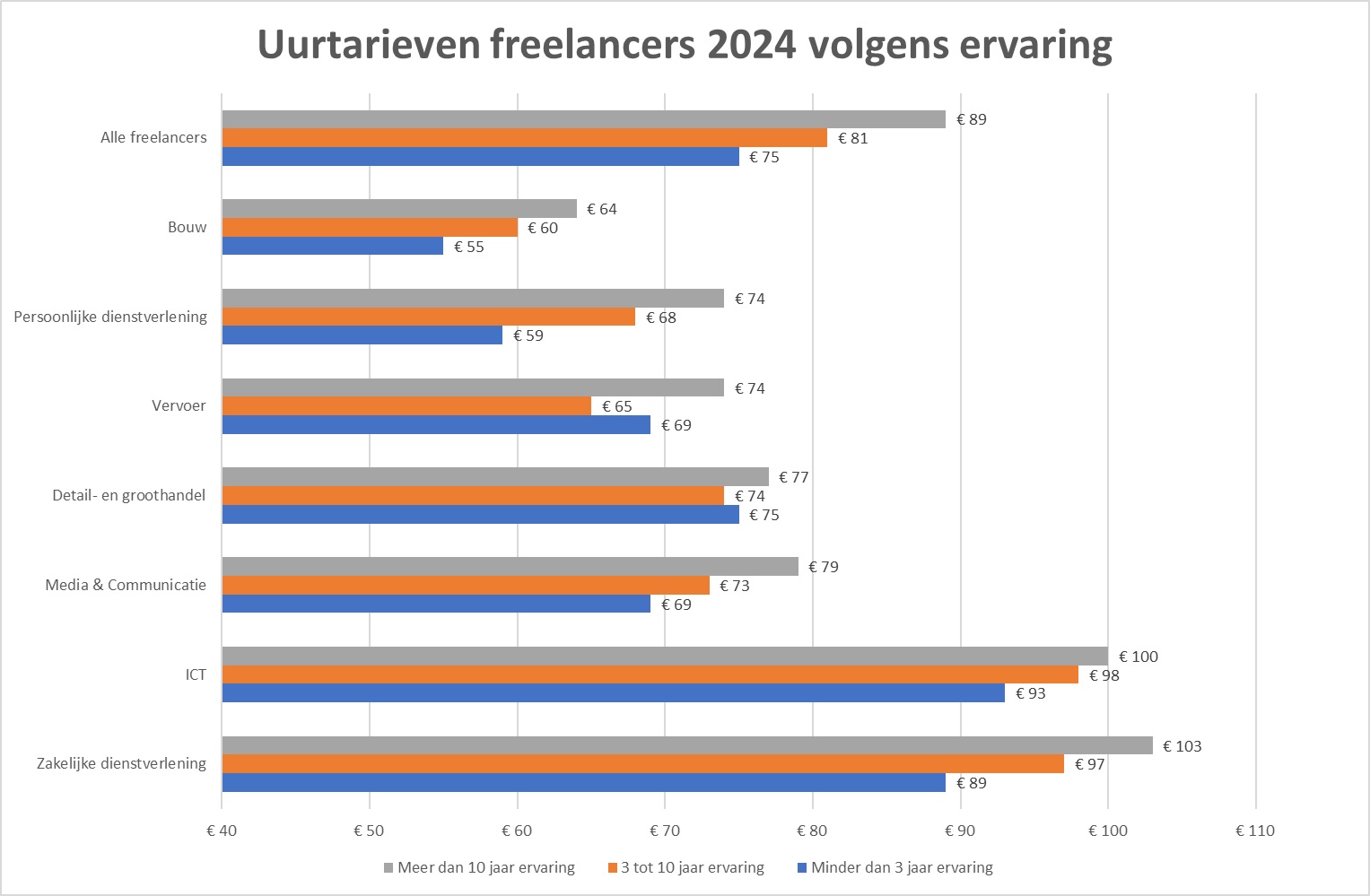 freelance uurtarieven 2024 volgens ervaring