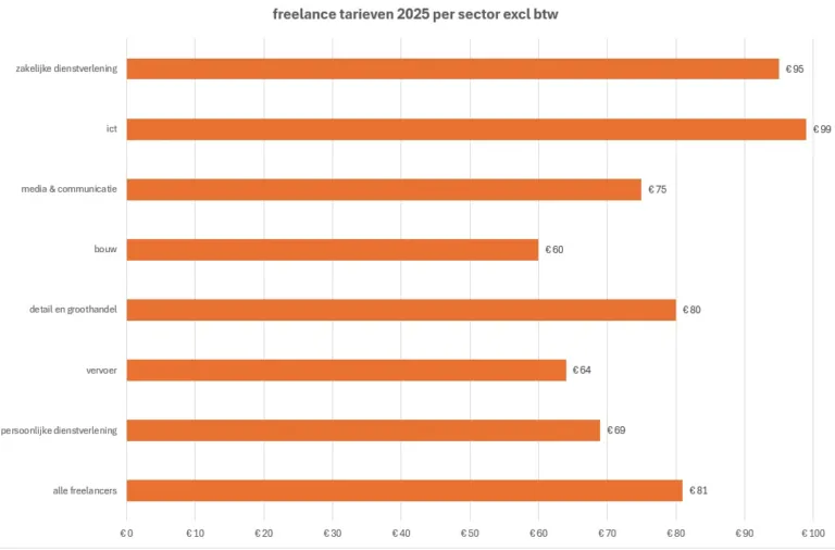 freelance tarieven 2025