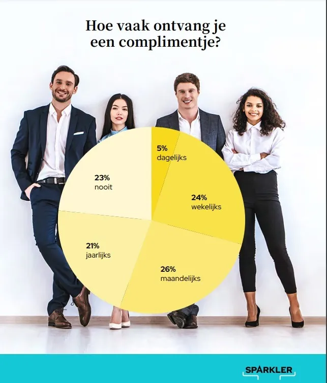 waardering op het werk via compliment